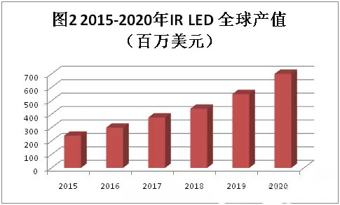 紅外LED市場(chǎng)規(guī)模