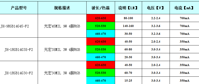 RGB燈珠產(chǎn)品參數(shù)